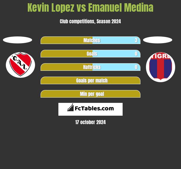 Kevin Lopez vs Emanuel Medina h2h player stats