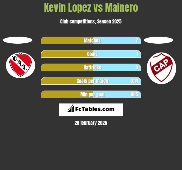 Kevin Lopez vs Mainero h2h player stats