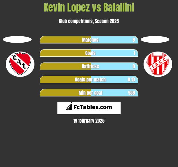 Kevin Lopez vs Batallini h2h player stats