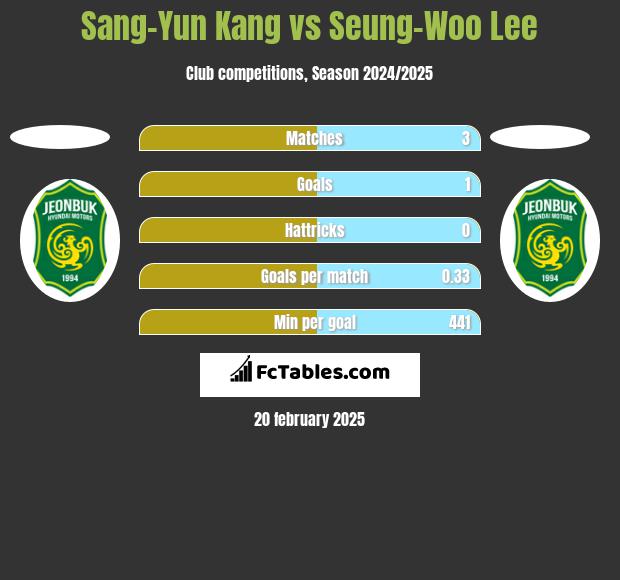 Sang-Yun Kang vs Seung-Woo Lee h2h player stats