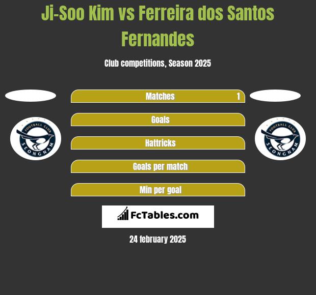 Ji-Soo Kim vs Ferreira dos Santos Fernandes h2h player stats