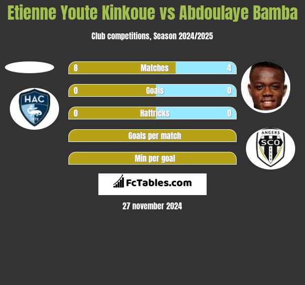 Etienne Youte Kinkoue vs Abdoulaye Bamba h2h player stats