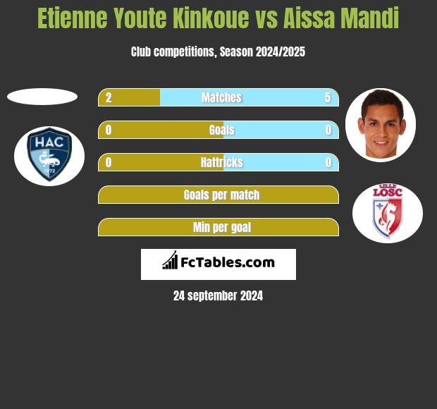 Etienne Youte Kinkoue vs Aissa Mandi h2h player stats