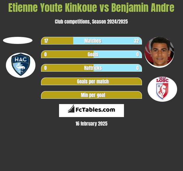 Etienne Youte Kinkoue vs Benjamin Andre h2h player stats