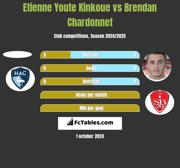 Etienne Youte Kinkoue vs Brendan Chardonnet h2h player stats