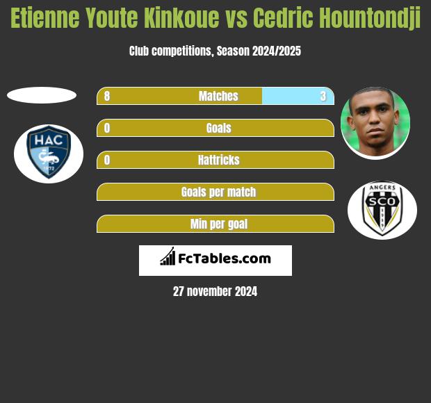 Etienne Youte Kinkoue vs Cedric Hountondji h2h player stats