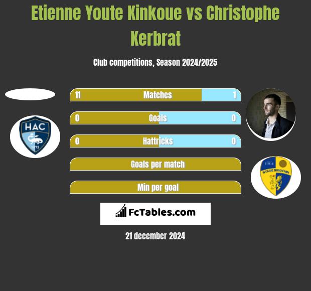 Etienne Youte Kinkoue vs Christophe Kerbrat h2h player stats