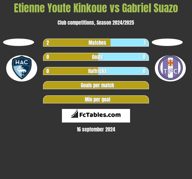 Etienne Youte Kinkoue vs Gabriel Suazo h2h player stats