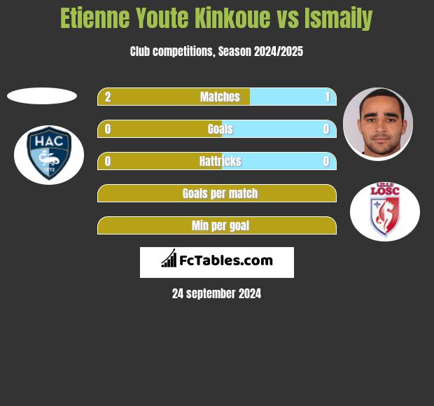 Etienne Youte Kinkoue vs Ismaily h2h player stats