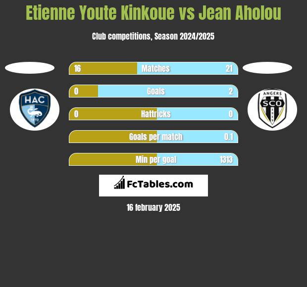 Etienne Youte Kinkoue vs Jean Aholou h2h player stats