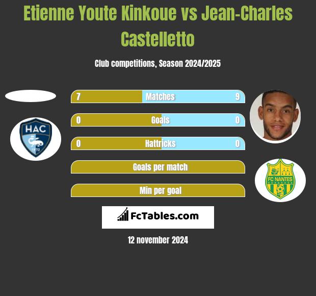 Etienne Youte Kinkoue vs Jean-Charles Castelletto h2h player stats