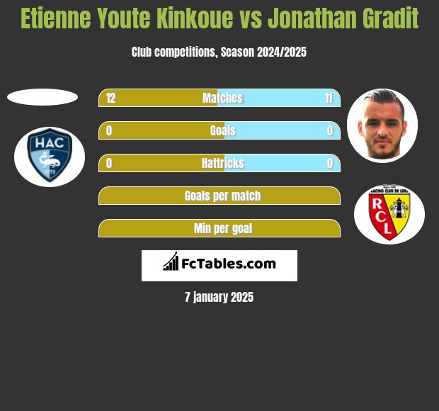 Etienne Youte Kinkoue vs Jonathan Gradit h2h player stats