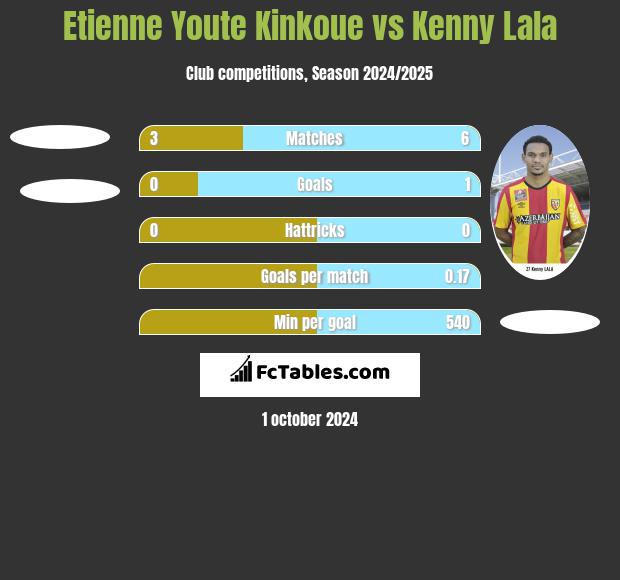 Etienne Youte Kinkoue vs Kenny Lala h2h player stats