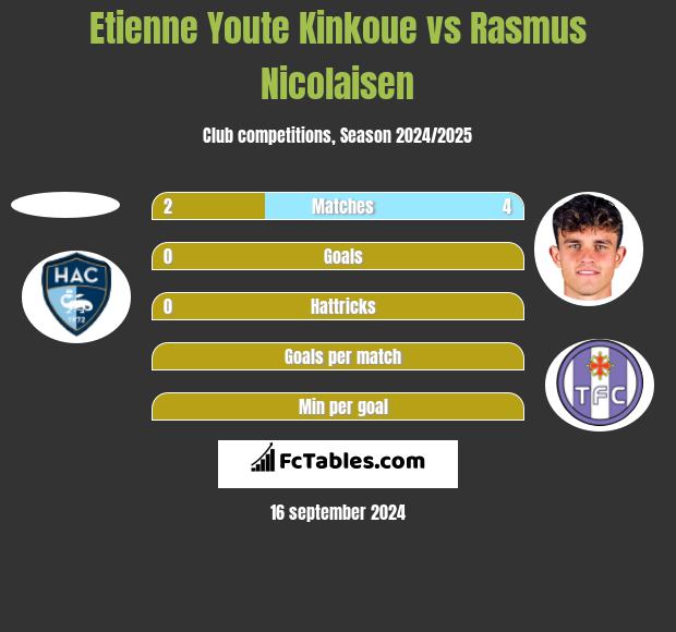 Etienne Youte Kinkoue vs Rasmus Nicolaisen h2h player stats