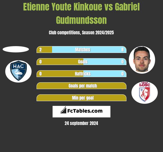 Etienne Youte Kinkoue vs Gabriel Gudmundsson h2h player stats