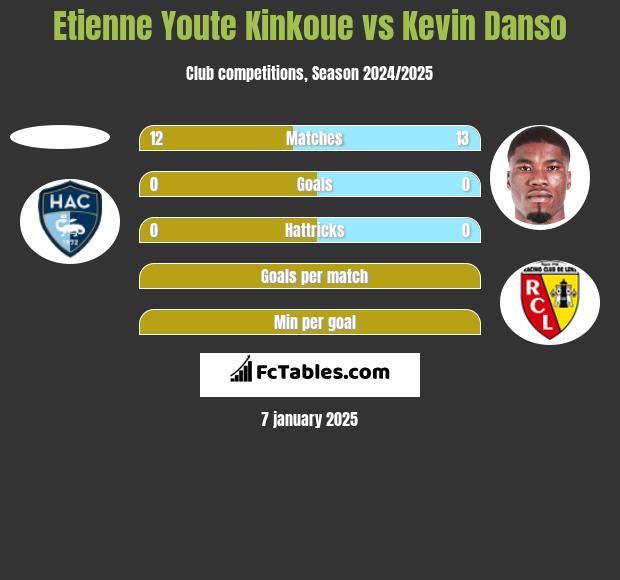 Etienne Youte Kinkoue vs Kevin Danso h2h player stats