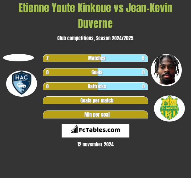 Etienne Youte Kinkoue vs Jean-Kevin Duverne h2h player stats