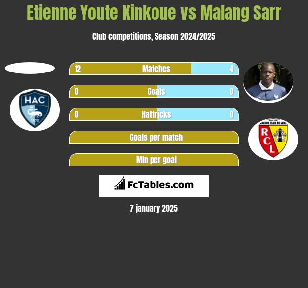 Etienne Youte Kinkoue vs Malang Sarr h2h player stats