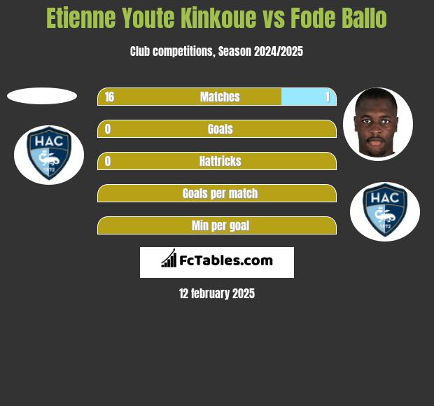 Etienne Youte Kinkoue vs Fode Ballo h2h player stats