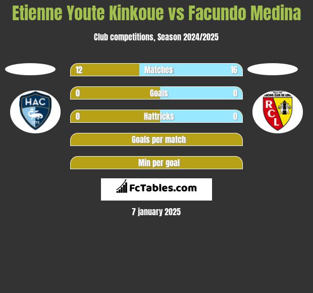 Etienne Youte Kinkoue vs Facundo Medina h2h player stats