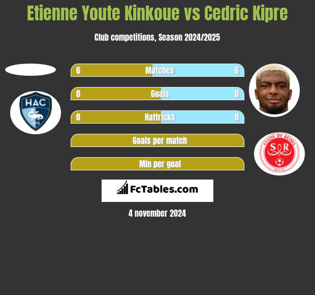 Etienne Youte Kinkoue vs Cedric Kipre h2h player stats