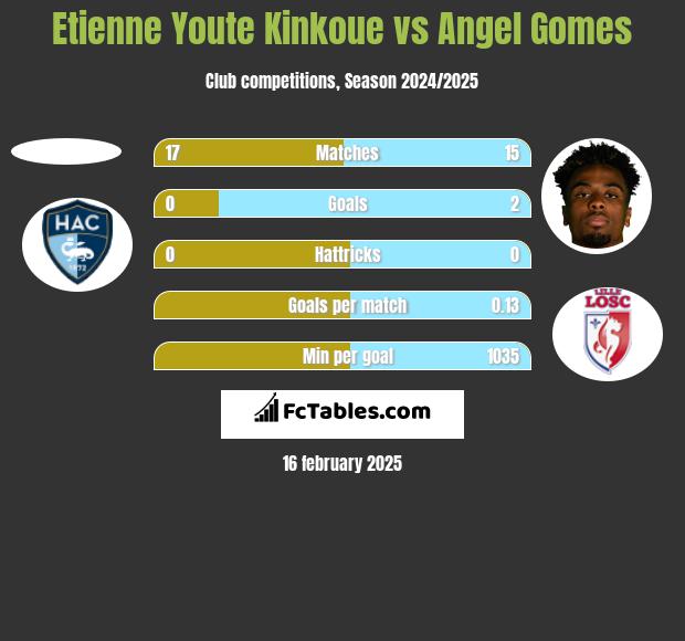 Etienne Youte Kinkoue vs Angel Gomes h2h player stats