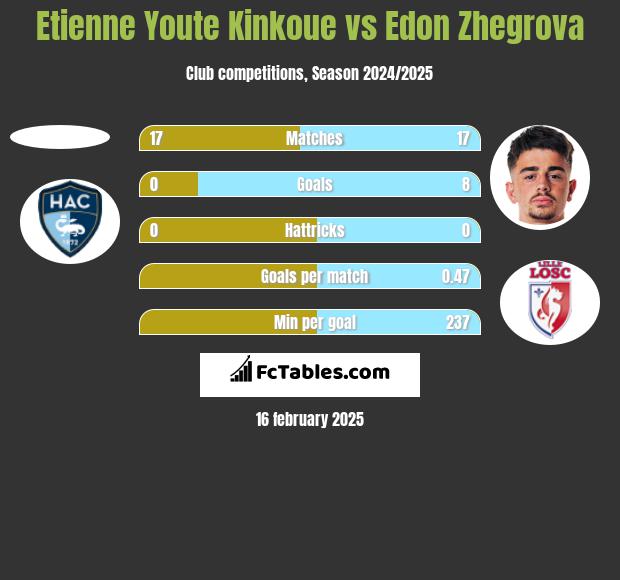 Etienne Youte Kinkoue vs Edon Zhegrova h2h player stats