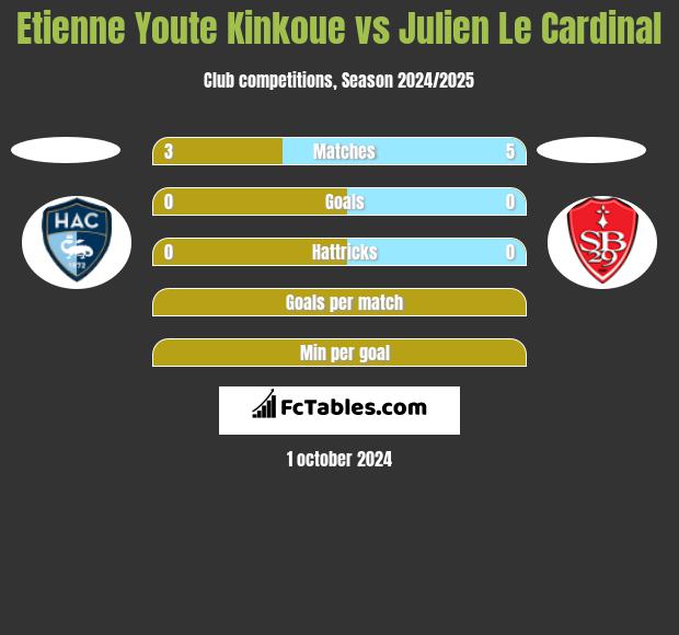 Etienne Youte Kinkoue vs Julien Le Cardinal h2h player stats