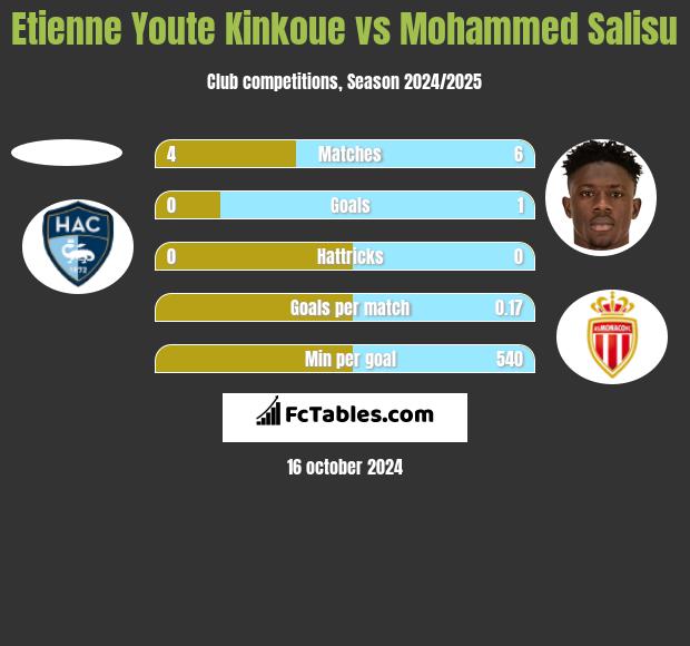 Etienne Youte Kinkoue vs Mohammed Salisu h2h player stats