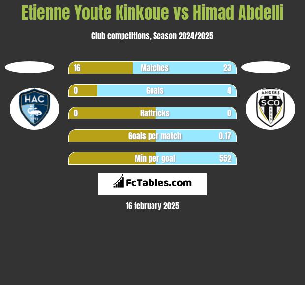 Etienne Youte Kinkoue vs Himad Abdelli h2h player stats