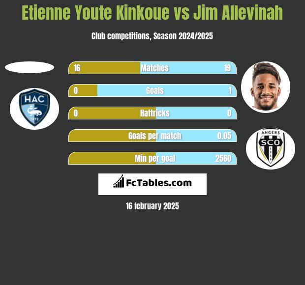 Etienne Youte Kinkoue vs Jim Allevinah h2h player stats