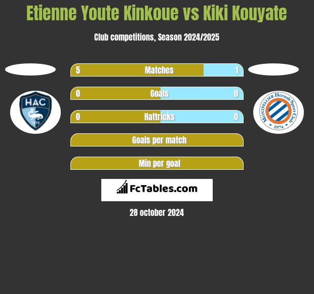 Etienne Youte Kinkoue vs Kiki Kouyate h2h player stats