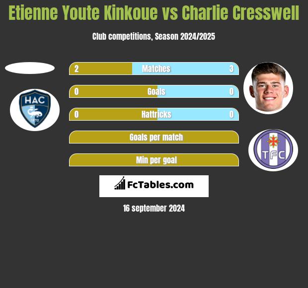 Etienne Youte Kinkoue vs Charlie Cresswell h2h player stats