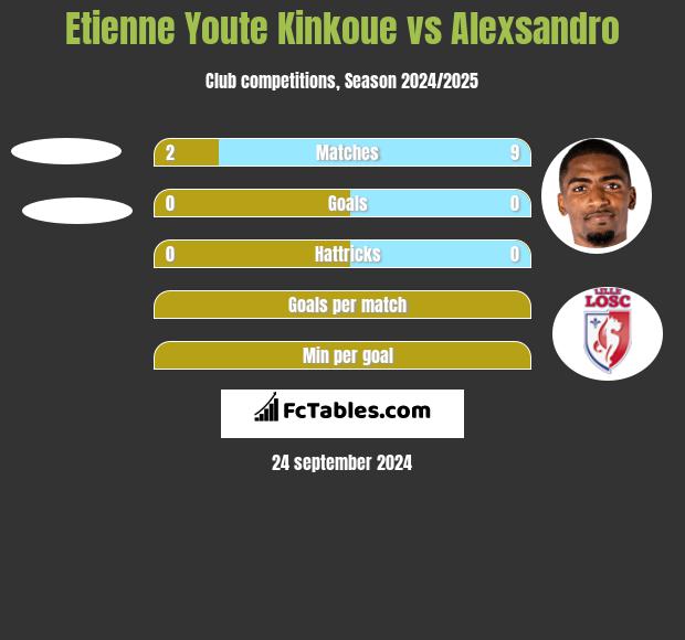 Etienne Youte Kinkoue vs Alexsandro h2h player stats