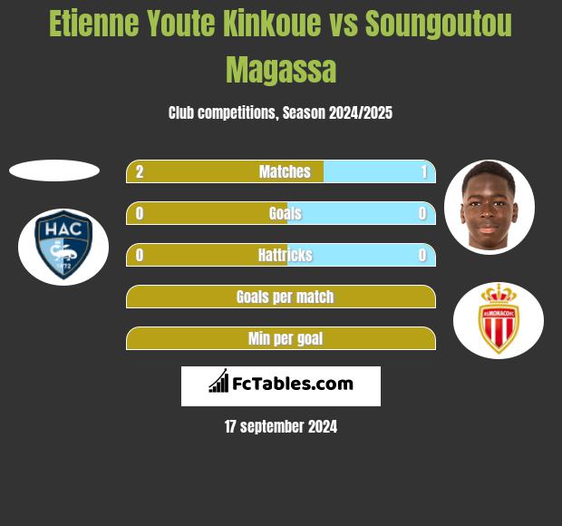 Etienne Youte Kinkoue vs Soungoutou Magassa h2h player stats