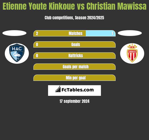 Etienne Youte Kinkoue vs Christian Mawissa h2h player stats