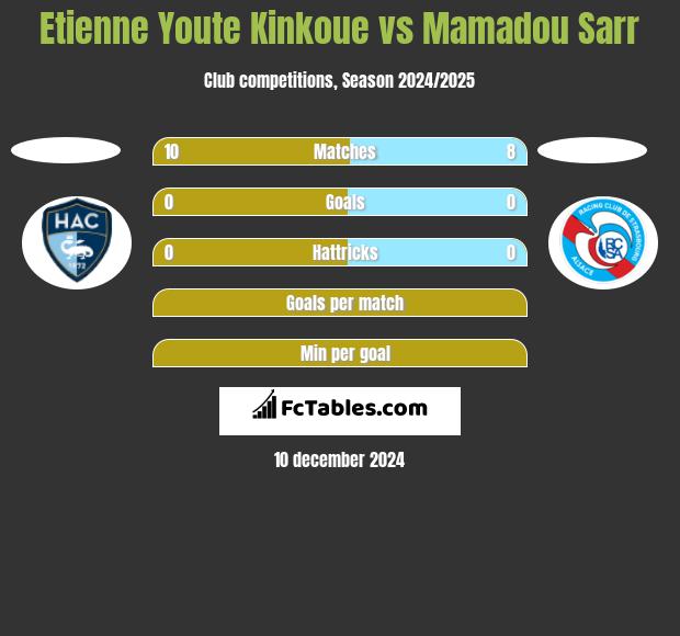 Etienne Youte Kinkoue vs Mamadou Sarr h2h player stats