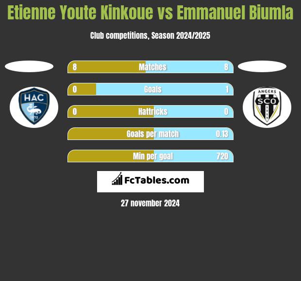 Etienne Youte Kinkoue vs Emmanuel Biumla h2h player stats