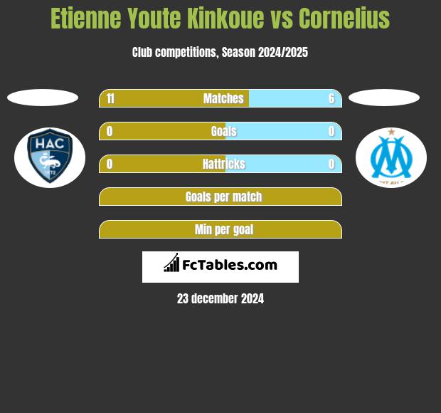 Etienne Youte Kinkoue vs Cornelius h2h player stats