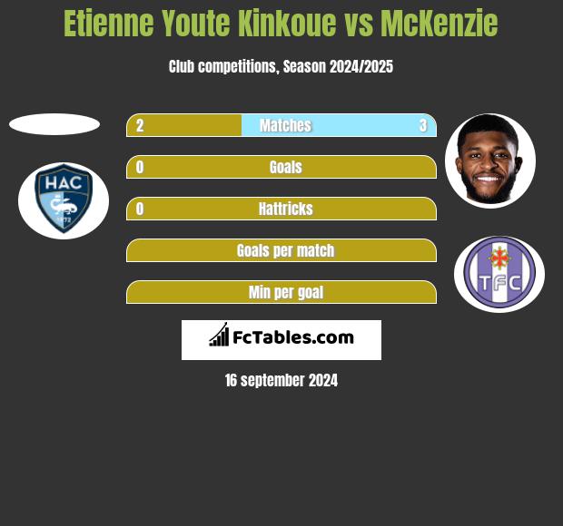 Etienne Youte Kinkoue vs McKenzie h2h player stats