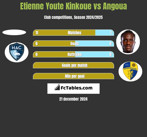 Etienne Youte Kinkoue vs Angoua h2h player stats