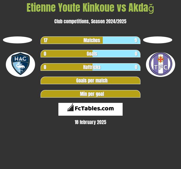 Etienne Youte Kinkoue vs Akdağ h2h player stats