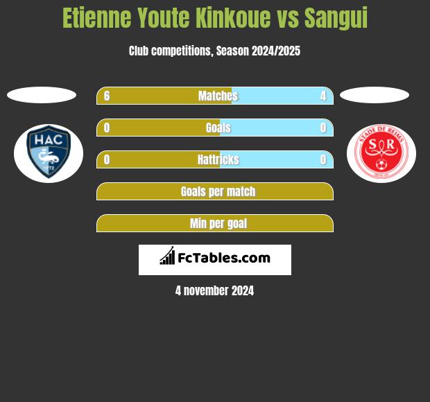 Etienne Youte Kinkoue vs Sangui h2h player stats