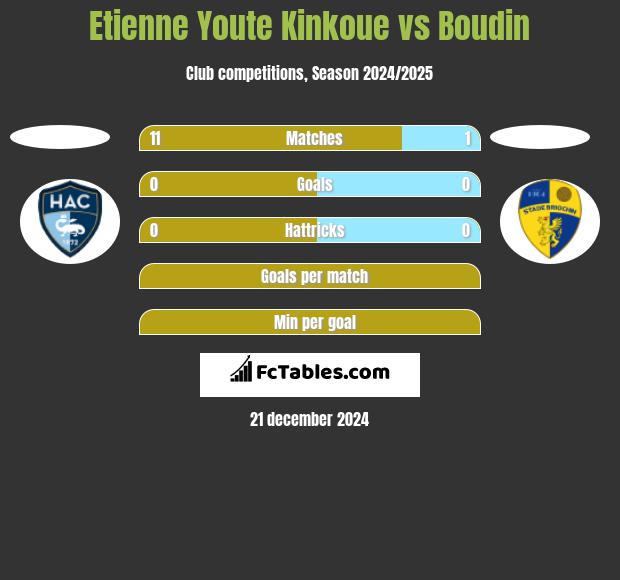 Etienne Youte Kinkoue vs Boudin h2h player stats