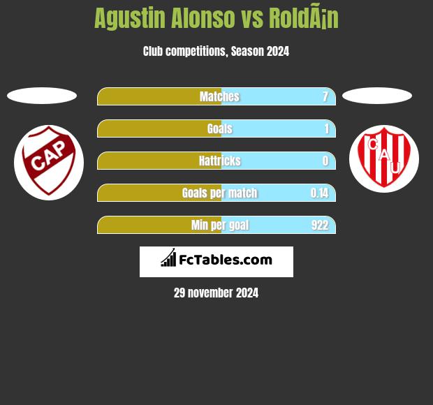 Agustin Alonso vs RoldÃ¡n h2h player stats