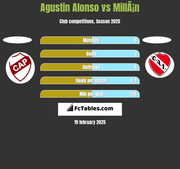 Agustin Alonso vs MillÃ¡n h2h player stats