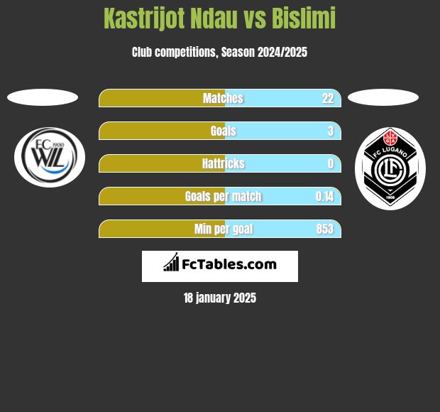 Kastrijot Ndau vs Bislimi h2h player stats