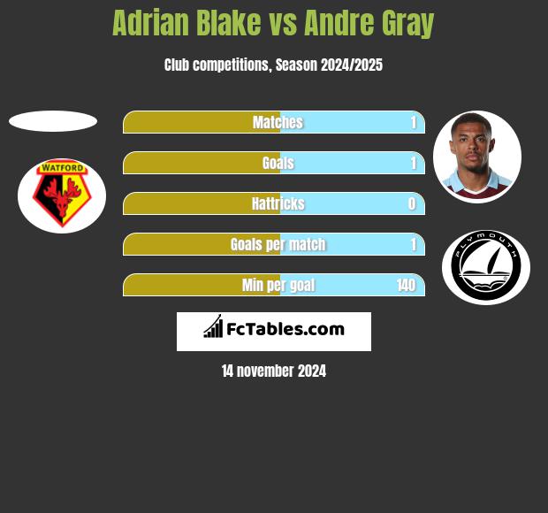 Adrian Blake vs Andre Gray h2h player stats