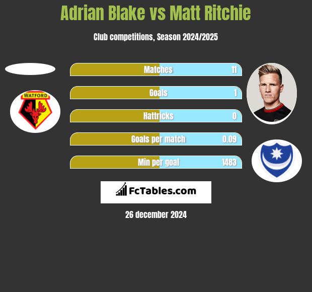 Adrian Blake vs Matt Ritchie h2h player stats