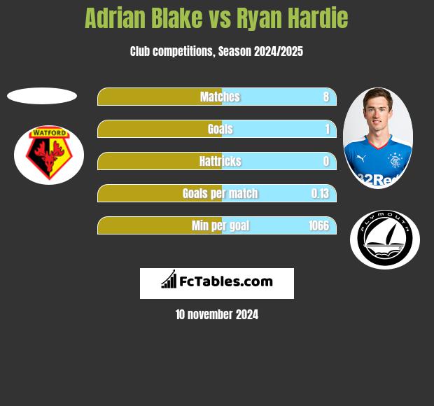 Adrian Blake vs Ryan Hardie h2h player stats